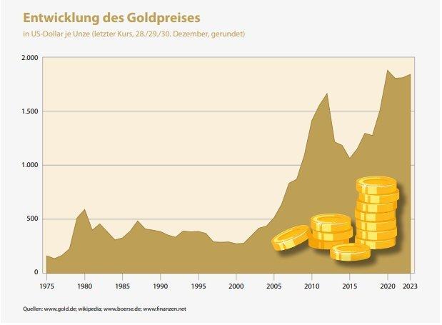 Entwicklung des Goldpreises